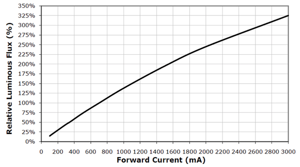 Luminous flux versus current Luminous flux versus current